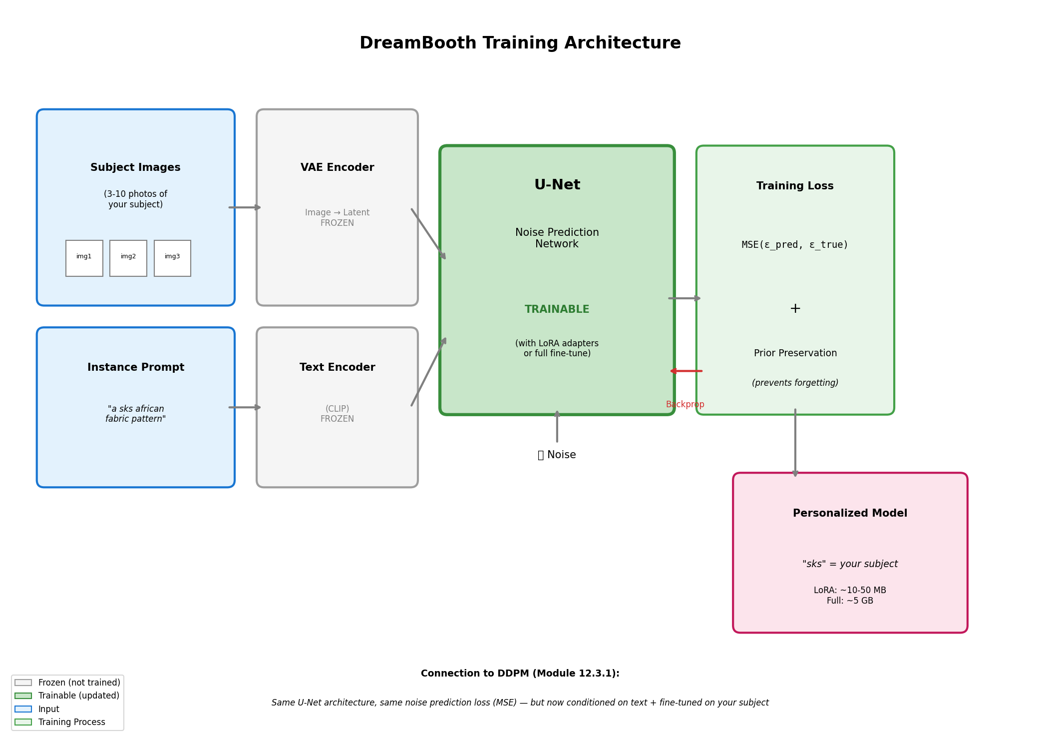 Architecture diagram showing how the unique token sks gets bound to a specific visual concept through DreamBooth fine-tuning