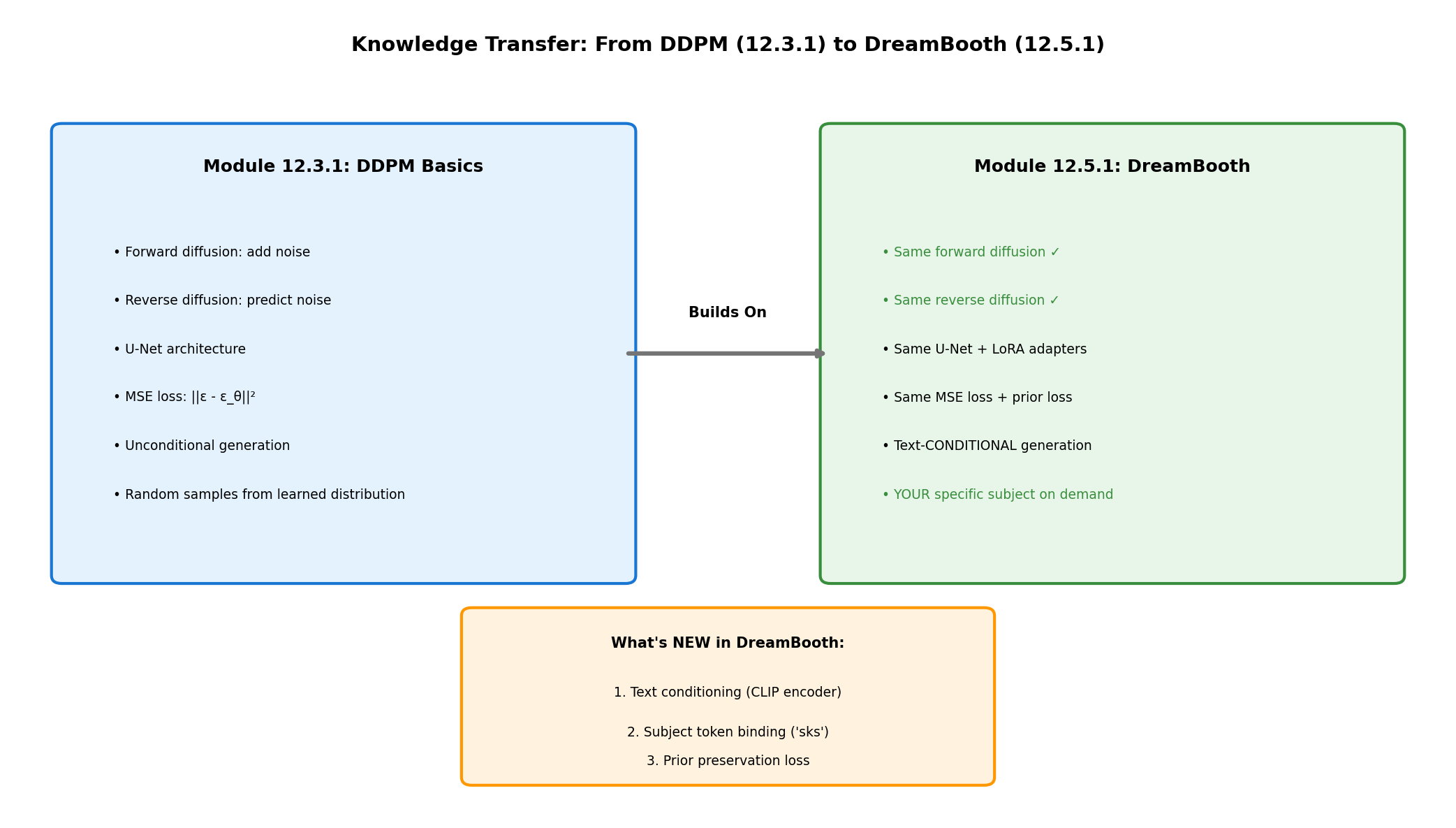 Diagram showing the shared U-Net and noise prediction core between DDPM and DreamBooth, with text conditioning added on top