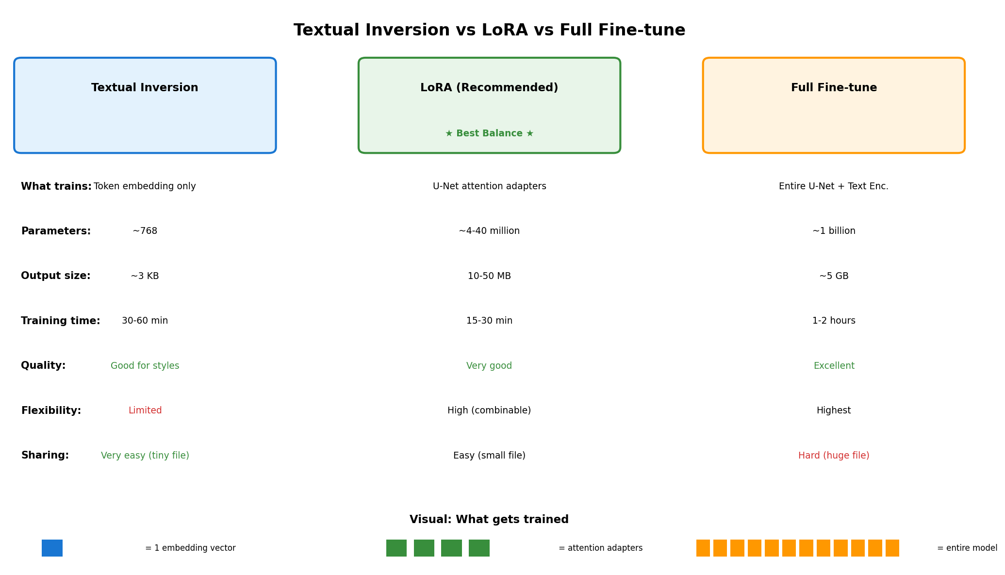 Comparison diagram showing Textual Inversion training only a token embedding while LoRA trains small low-rank adapter matrices in the attention layers