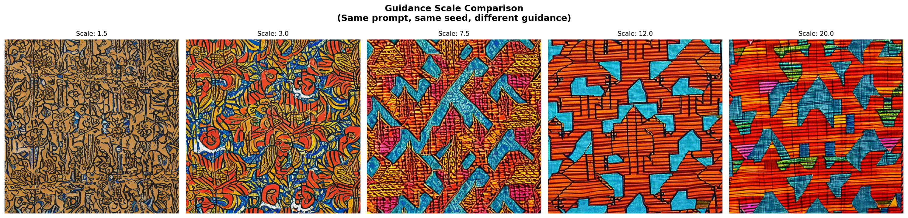 Five generated images of the same prompt at guidance scales of 1.5, 3.0, 7.5, 12.0, and 20.0, showing increasing prompt adherence and rising oversaturation at high values