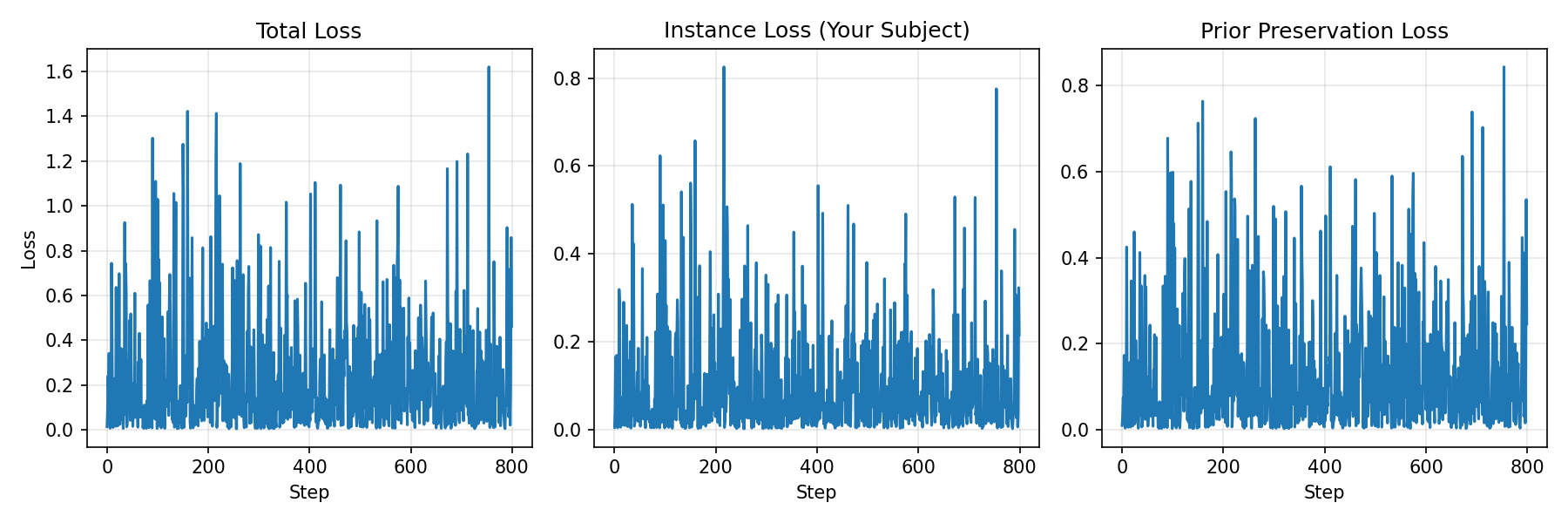 Training loss curves over 800 steps showing the instance loss and prior loss decreasing together with the combined total