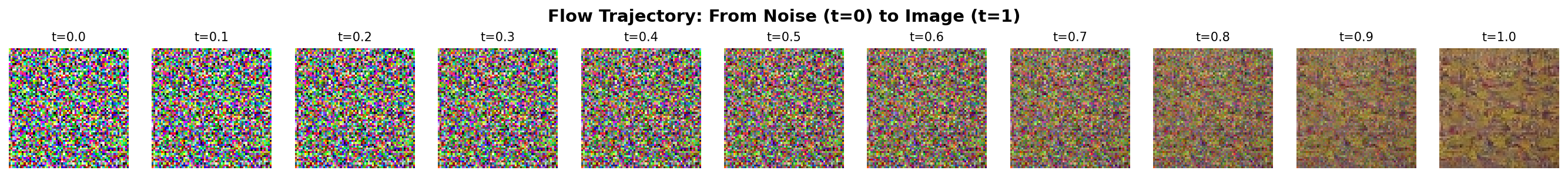 Sequence of frames showing the gradual transformation from noise at t equals zero to a coherent fabric pattern at t equals one