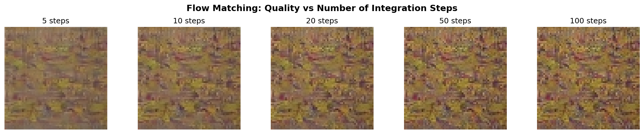 Five 2x2 grids of generated fabric patterns at 5, 10, 20, 50, and 100 Euler steps, with quality visibly improving from left to right and saturating after twenty steps