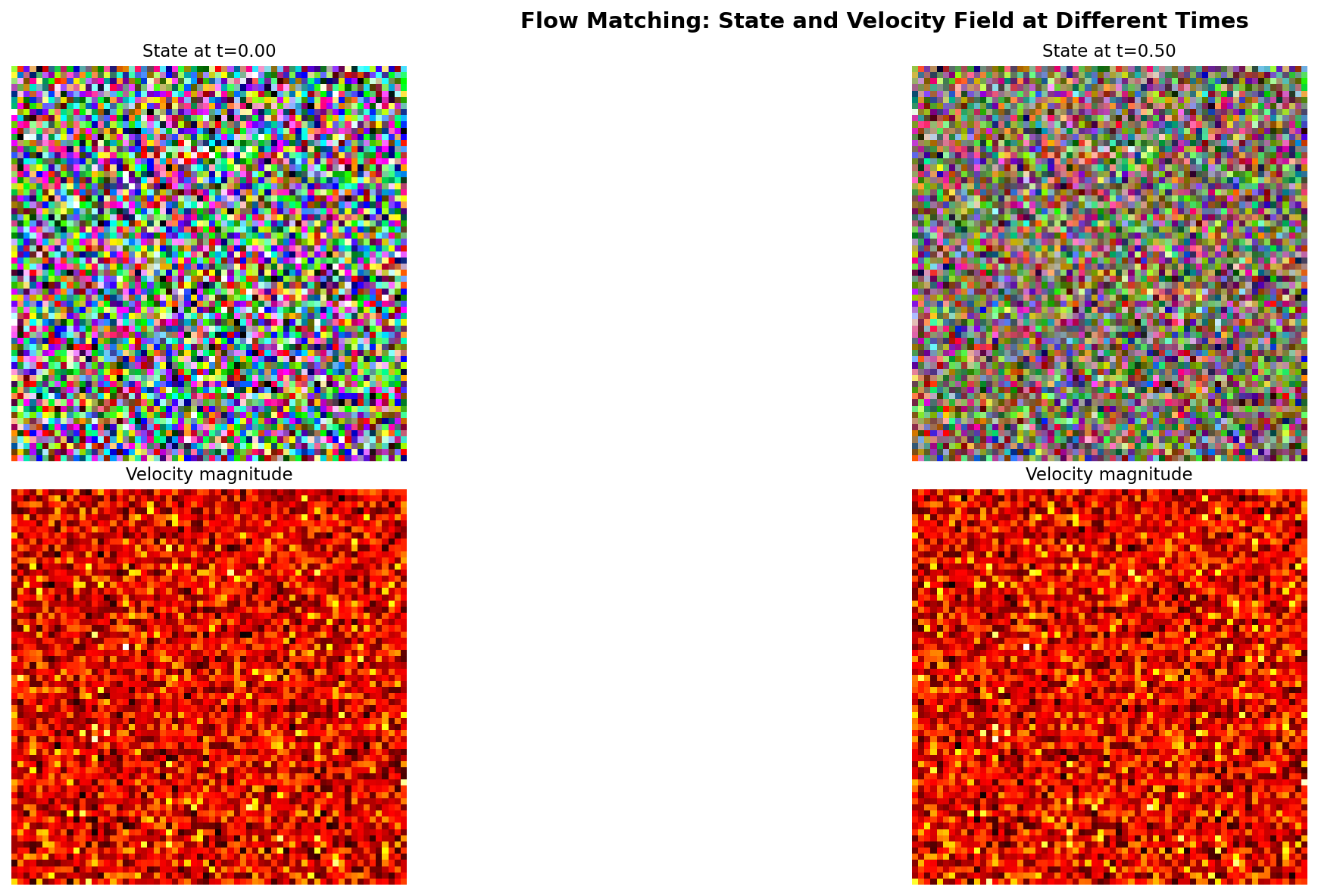 Four heatmap images showing the magnitude of the velocity field at t equals 0, 0.25, 0.5, and 0.75, with magnitude decreasing as time approaches one