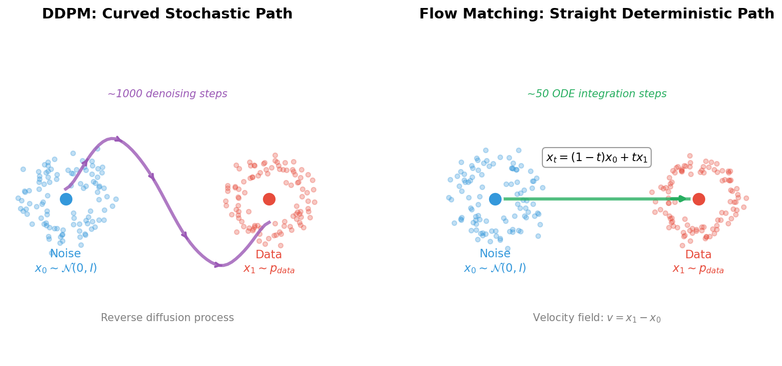 Side-by-side diagram comparing a curved DDPM trajectory requiring many small steps against a straight Flow Matching path requiring few large steps