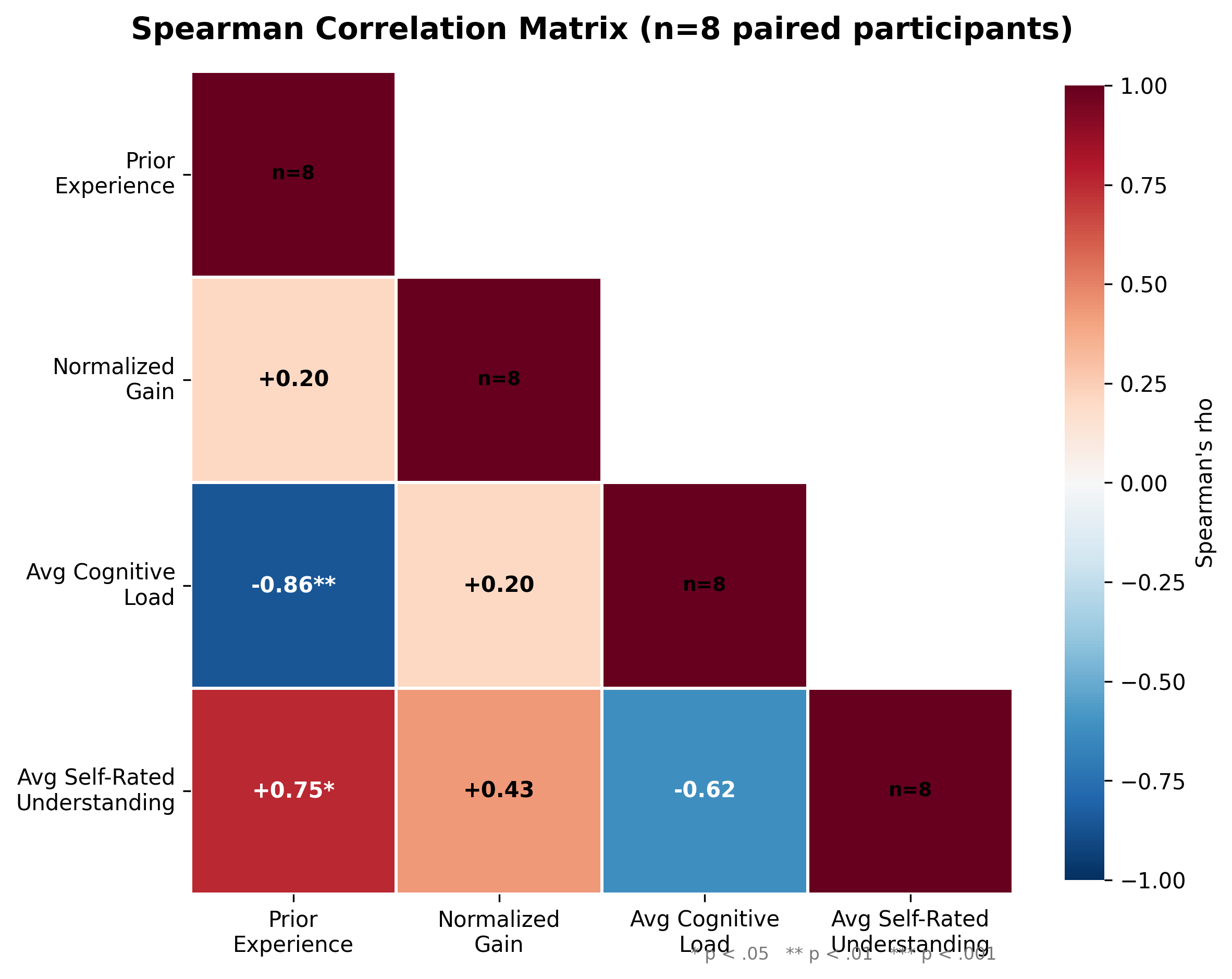 Heat map of pairwise correlations between prior experience composites, knowledge gains, and NASA-TLX load measures across participants.