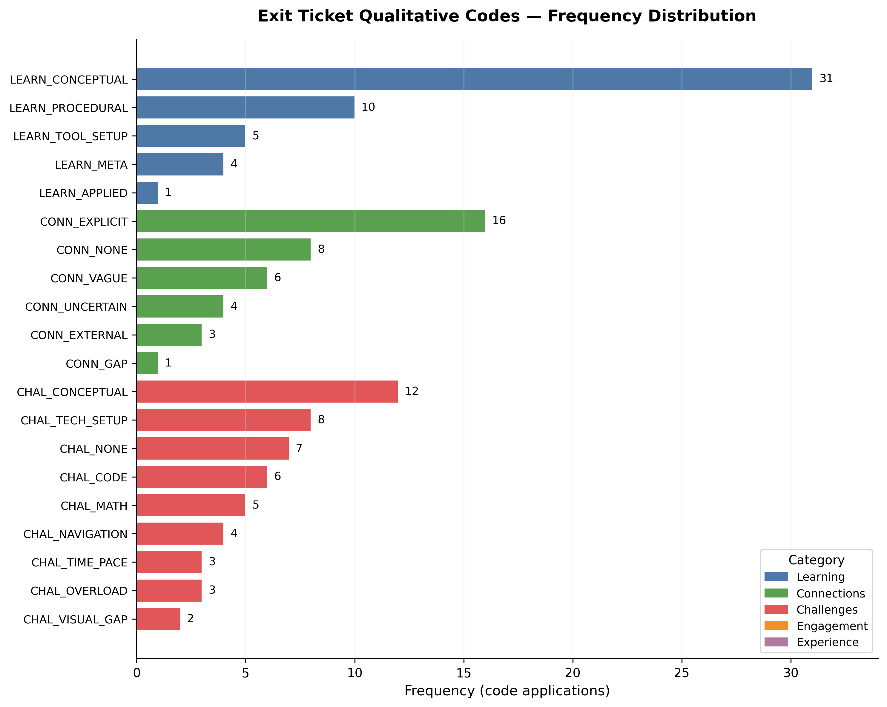 Bar chart showing frequencies of the qualitative themes coded from exit-ticket responses across all participants.