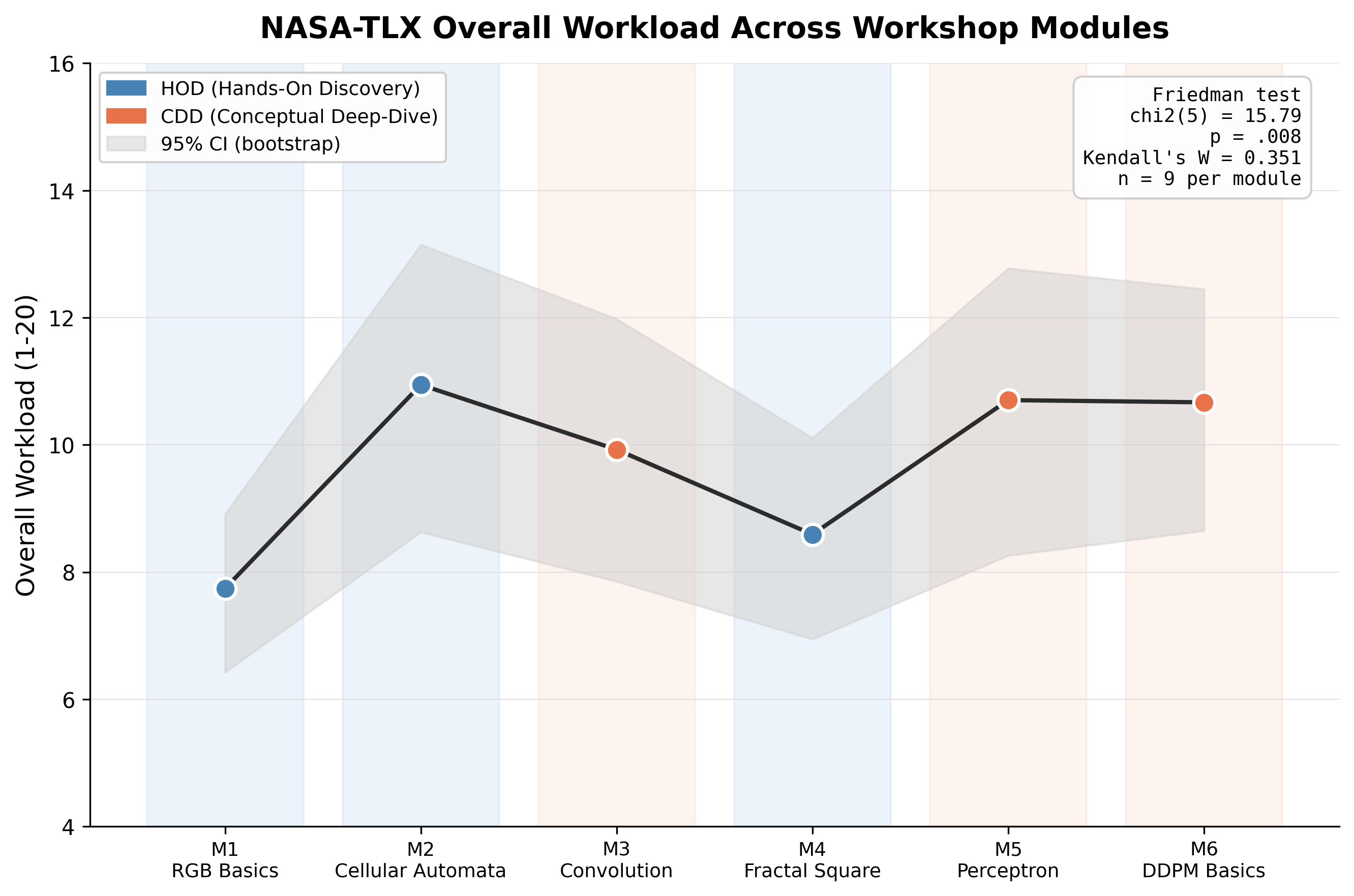NASA Task Load Index average ratings across the six pilot modules, showing an inverted-U trajectory peaking at the transformations lesson.